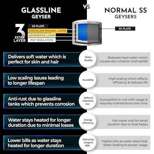 RR Signature Supremo Plus 10L Storage Water Heater |Glass Line Tank|8 Bar, High Rise Buildings |2 Yr Warranty on Product & 6 Yr on Tank by RR | Free Installation & Pipes
