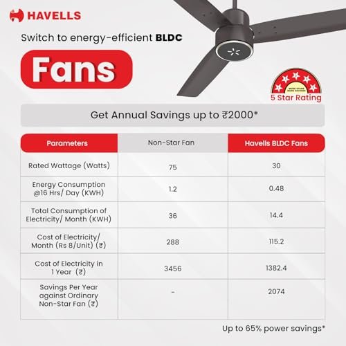 Havells FAB BLDC ULED Ceiling Fan 1200mm, 5 star, LED Speed Indicator, 380 RPM, Up to 65% Savings, Reverse Rotation,4 Speed Modes, Low Wattage 30W, Low Noise, Air Flow:225 CMM, 3 Year Warranty, White