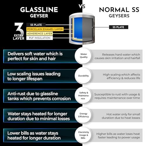RR Signature Zello 25L Star Rated Storage Water Heater for Home | Glass Line Tank Geyser | 8 Bar, Suitable for High Rise |Thermal Cutout |Safety Valve 2 Yr Warranty on Product & 6 Yr on Tank by RR